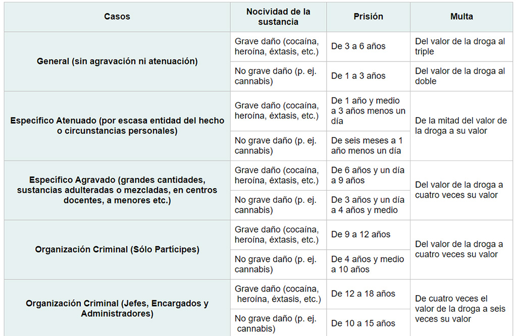 Tabla de penas, prisión y multas por consumo y posesión ilegales de drogas tóxicas en espacios públicos